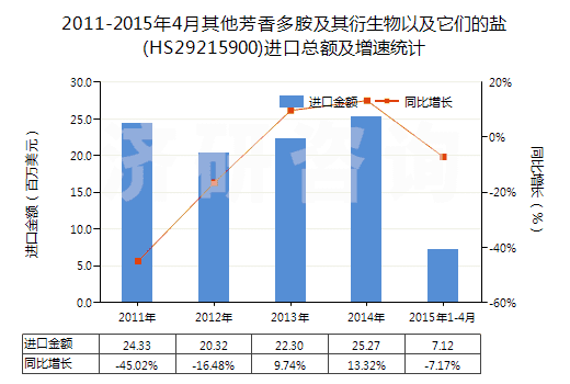 2011-2015年4月其他芳香多胺及其衍生物以及它們的鹽(HS29215900)進口總額及增速統(tǒng)計